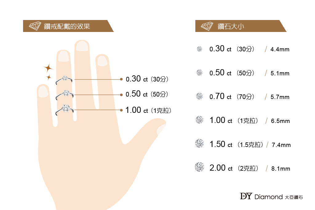 鑽石重量克拉,Carat weight,0.3克拉,0.5克拉,1克拉
