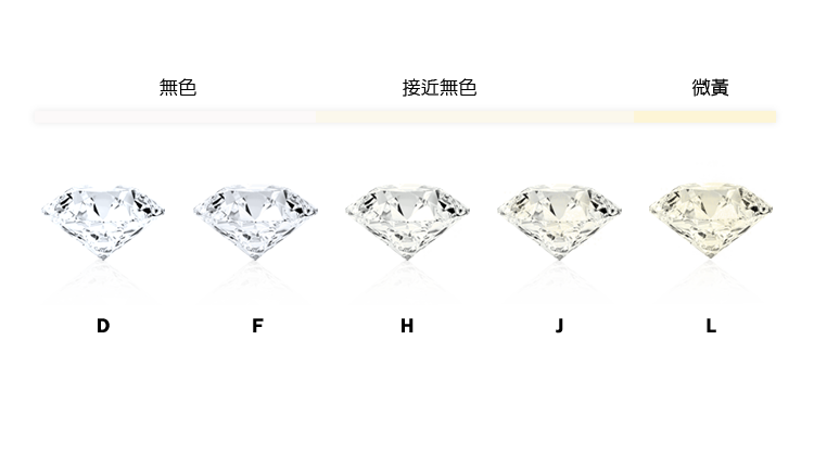 鑽石重量克拉,Carat weight,0.3克拉,0.5克拉,1克拉